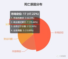 2019互聯(lián)網(wǎng)企業(yè)陣亡啟示錄 327家凋零背后，金融與電商成重災區(qū)